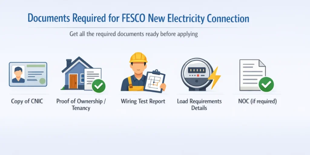 FESCO New Electricity Connection Infographic showing required documents for a FESCO new electricity connection: CNIC, proof of ownership or tenancy, wiring test report, load requirements and NOC if needed.