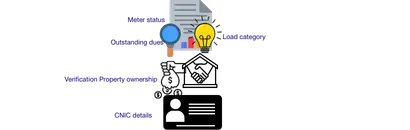 Change Name on MEPCO Electricity Bill MEPCO officials verifying property ownership, CNIC details, meter status, load category and outstanding dues during name change process